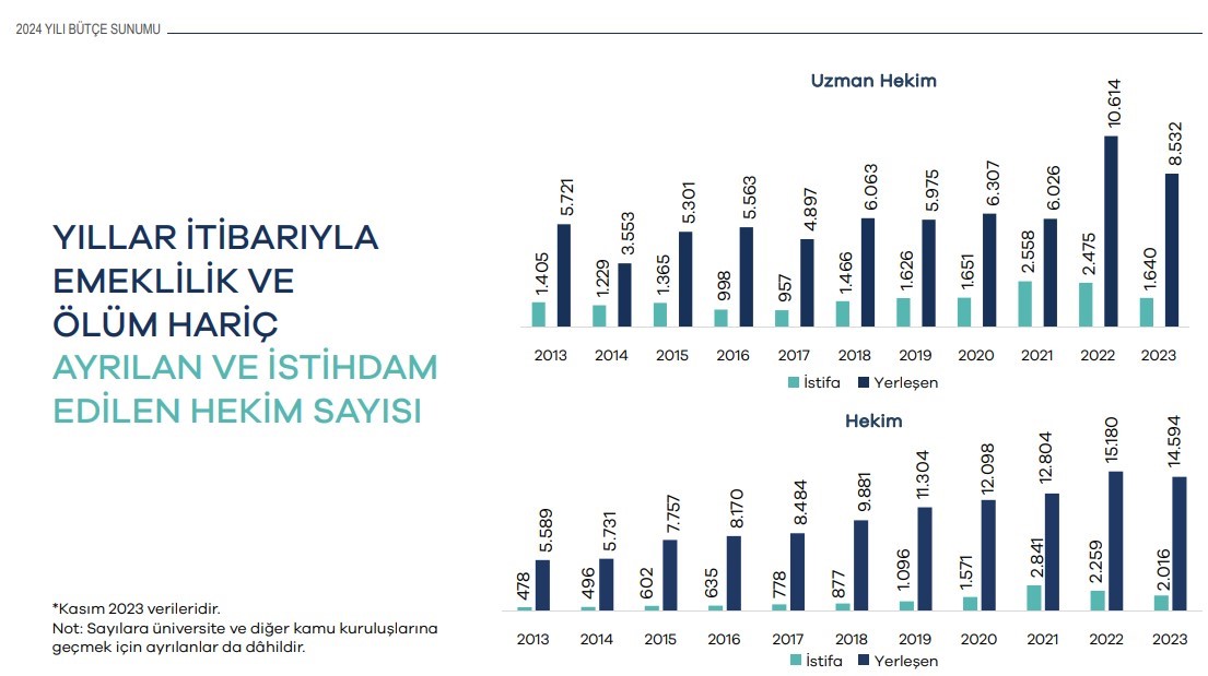 Beyaz Reform’la 8 bin 855 hekim kamuya döndü