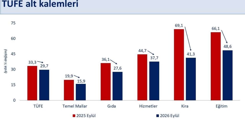 Bakan Şimşek: “Yıllık enflasyon 57 ay sonra yüzde 30’un altına geriledi”